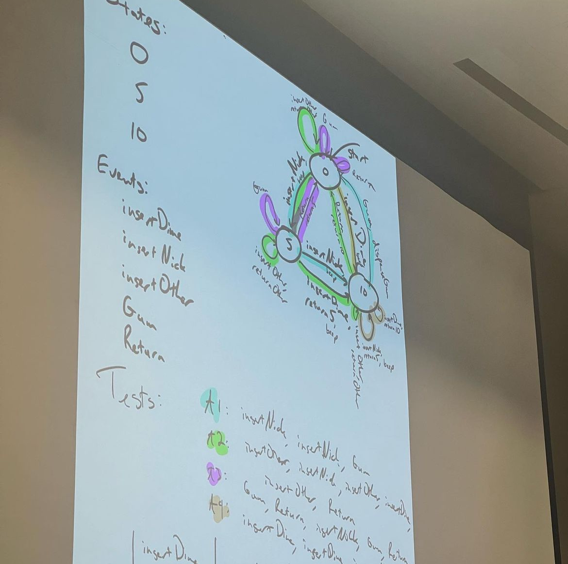 An image of a Finite State Machine from a Software Testing lecture.